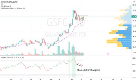 GSFC Share/Stock price today Live NSE/BSE - Get GSFC stock price with Fundamentals, Performance, Profit & Loss, and Latest Insights.